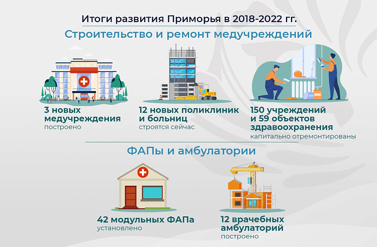 42 ФАПа и 12 амбулаторий появились в Приморье за 5 лет. ОБЗОР.