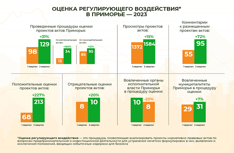 Приморцы стали активнее участвовать в разработке нормативно-правовых актов региона.