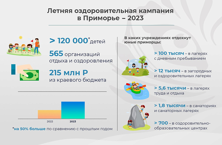 Более 700 педагогов обеспечат отдых юных приморцев этим летом.