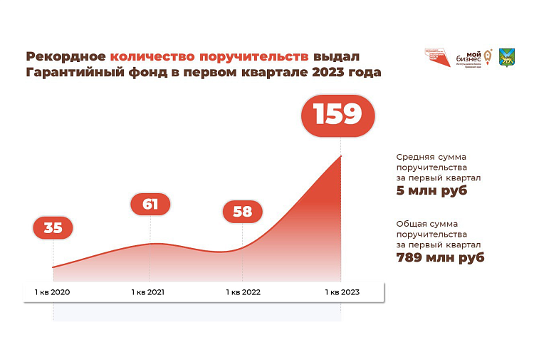 Почти 200 поручительств выдал Гарантийной фонд в первом квартале.