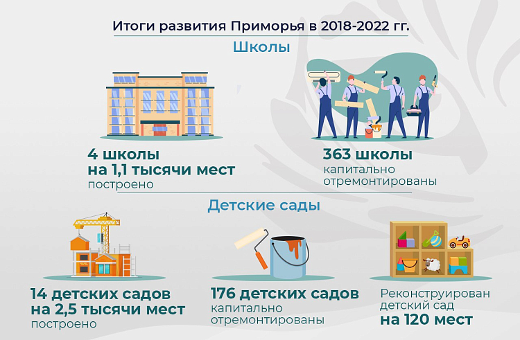 176 детских садов и 363 школы капитально отремонтированы в Приморье за пять лет. ОБЗОР.