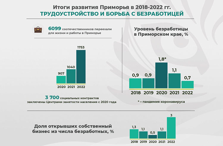 Более 600 приморцев переобучил Центр занятости населения за пять лет. ОБЗОР.