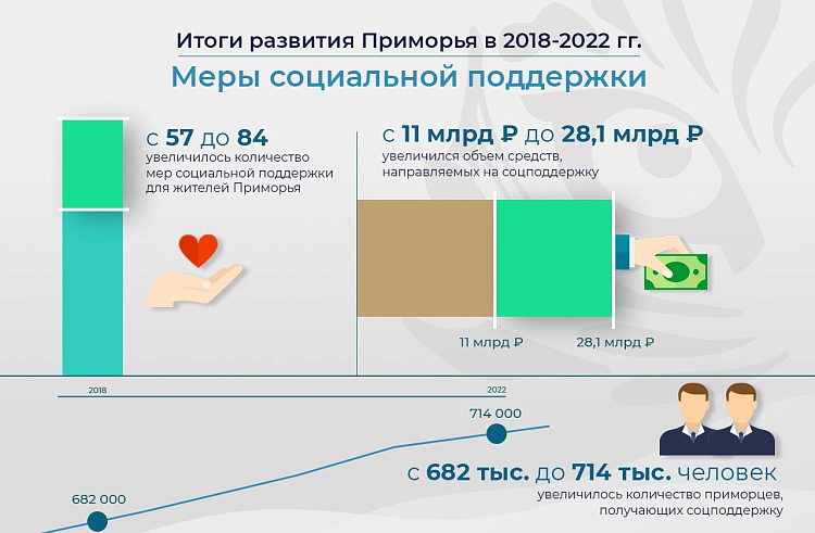 Почти до 30 миллиардов рублей вырос объем соцподдержки жителей Приморья за 5 лет. ОБЗОР.