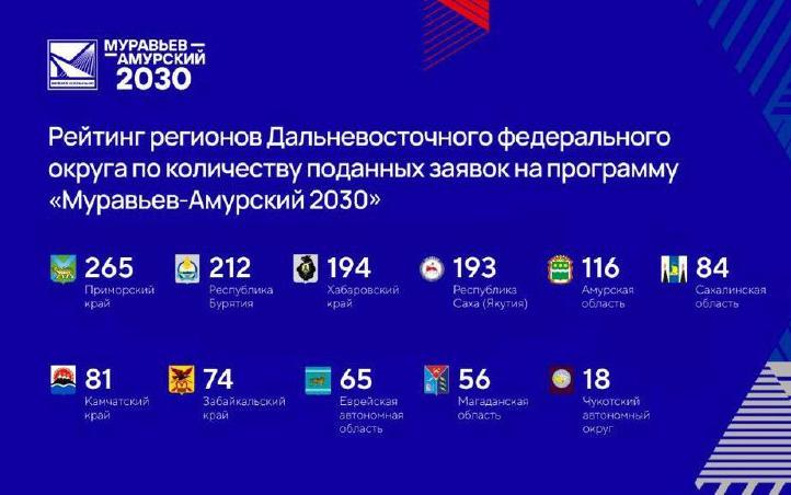 Приморье – лидер среди регионов Дальнего Востока по числу заявок на программу «Муравьев-Амурский 2030». Приморье – лидер среди регионов Дальнего Востока по числу заявок на программу «Муравьев-Амурский 2030».