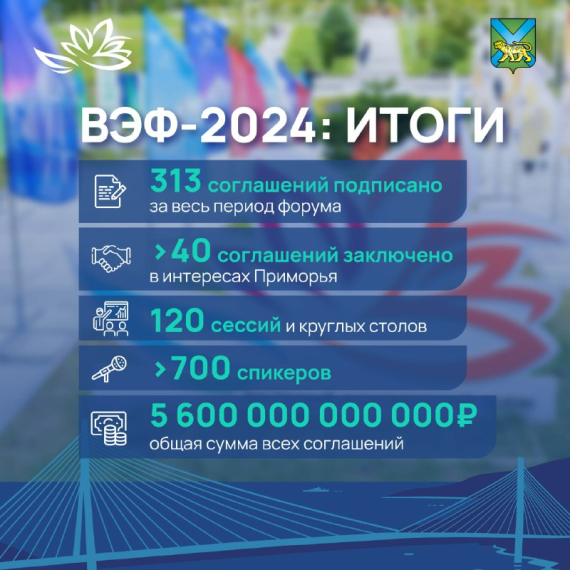 Более соглашений подписало Приморье на девятом Восточном экономическом форуме. Более соглашений подписало Приморье на девятом Восточном экономическом форуме.