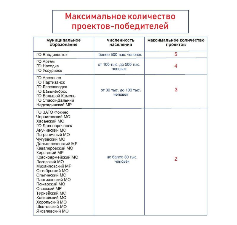 25 октября стартует прием заявок на конкурс инициативного бюджетирования «Твой проект».